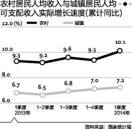 城乡收入比降至2.53 学者称短期难说明问题(图