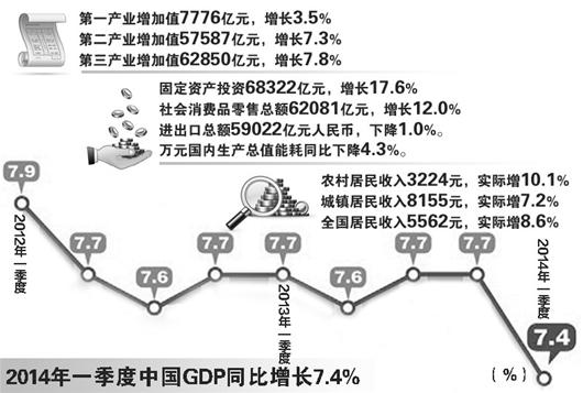 中国GDP破7_中国gdp增长图