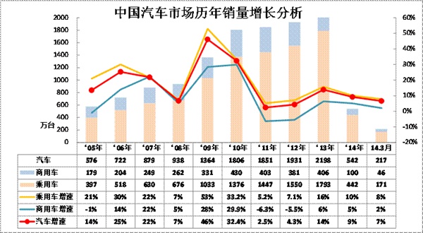 2014年3月份 中国汽车市场产销分析报告