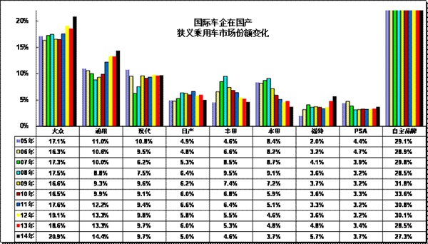 2014年3月份 中国汽车市场产销分析报告-广汽