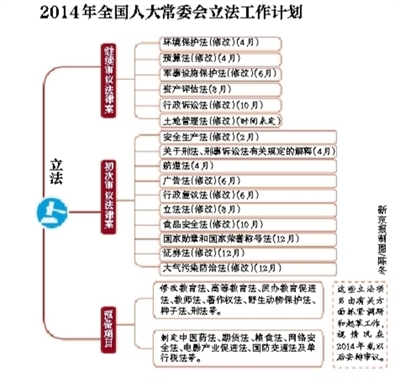 盘点2014全国立法工作计划将制定网络安全法