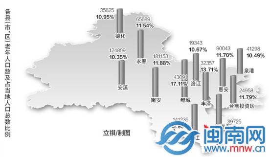 泉州老年人口_泉州老年人口数及占人口总数的比例-泉州60岁及以上老人有83.