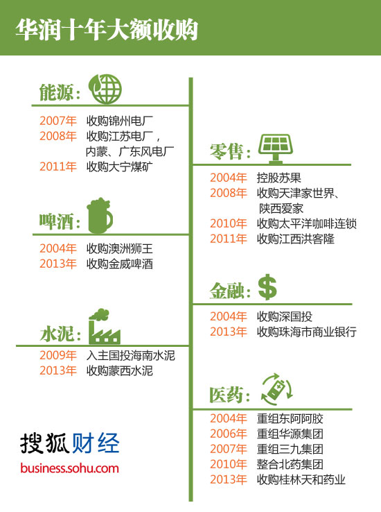 华润集团10年大额收购案，搜狐财经制图