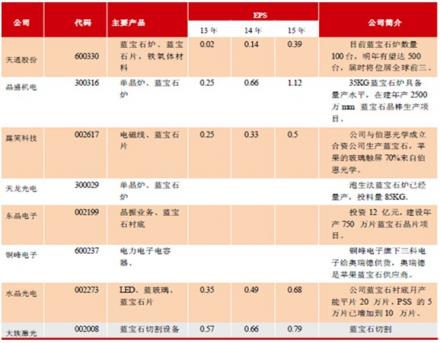 手机屏上的蓝宝石:产业链及概念股(组图)