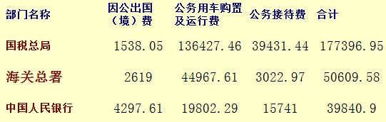 2014年中央部门三公经费预算排名后三名