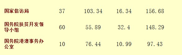 2014年中央部门三公经费预算排名后三名