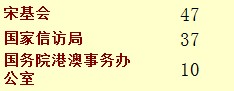 而在因公出国费用方面，国家体育总局、外交部、中科院位列前三；国务院港澳事务办公室再次以10万元的因公出国预算，位居排名末位。