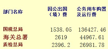 2014年中央部门公车费用预算排名后三名