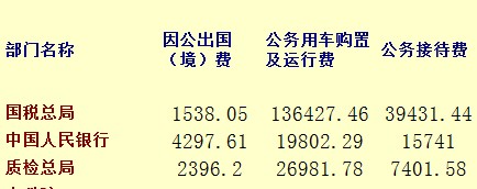 2014年中央部门公务接待预算排名后三名