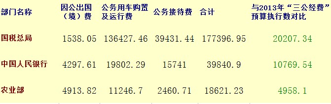 2014年中央部门三公经费预算排名后三名