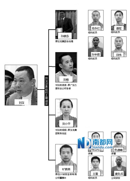 多数被告认罪 刘汉否认指控(组图)