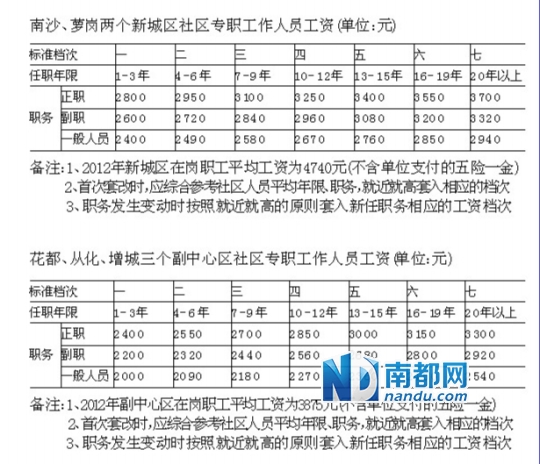 社区专职平均工资不低于5783元(组图)