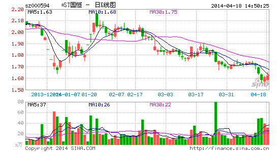*ST国恒陷退市危局 大股东坐视不问(图)