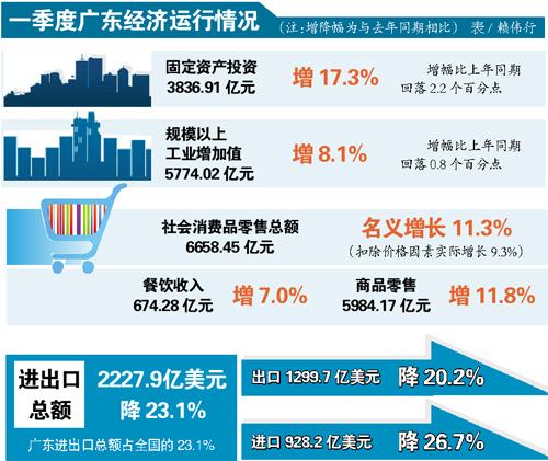 一季度广东省GDP增7.2% 同比回落1.3个百分