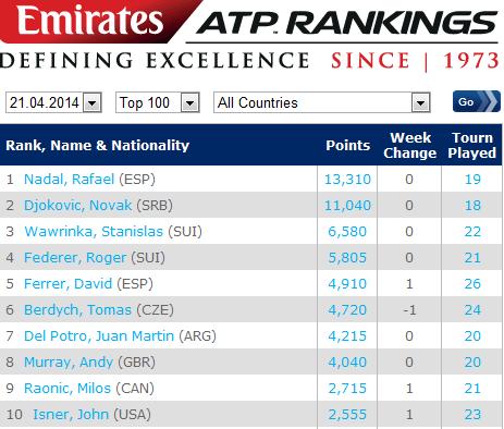 ATP男子单打排名:费雷尔升至第5 吴迪第