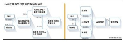 马云绕开阿里，联合史玉柱成立合伙企业投资华数传媒，或许还有另一重要原因。