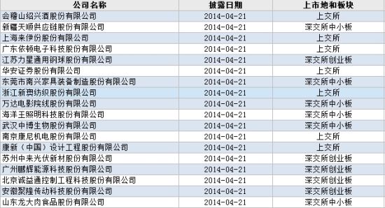 IPO预披露新增18家 沪深两市平分秋色