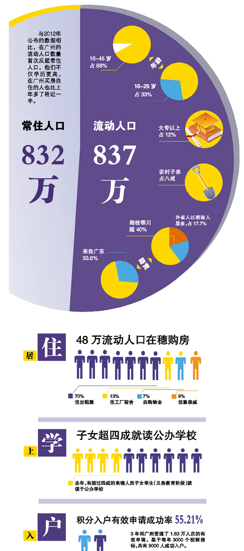流动人口婚育证明_广州市流动人口数量