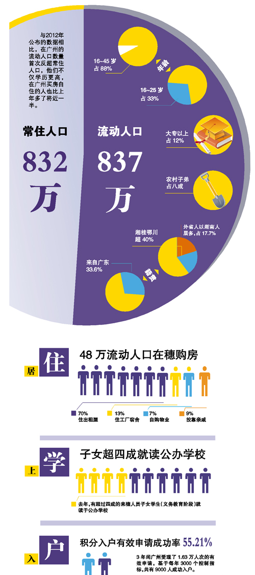 中国人口数量变化图_2013年广州人口数量