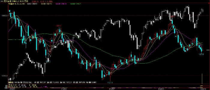 黄金4月呈倒V型走势,金价重心或进一步下移(组