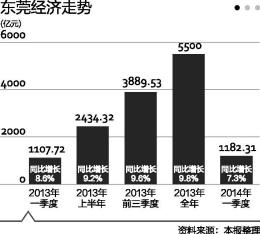 东莞 扫黄 gdp