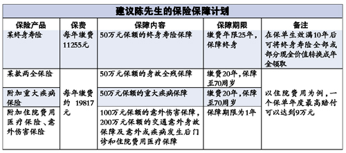 设置备用金 增家庭保险(图)