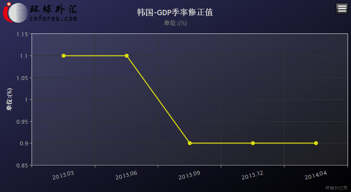 中韩gdp_韩国GDP –(2)