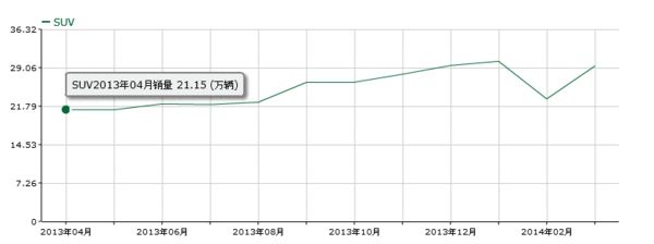 SUV20134Ϊ21.15