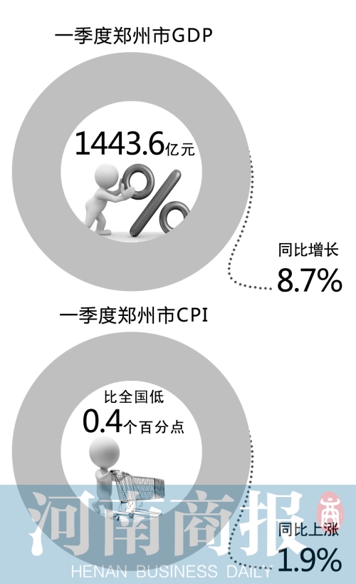 郑州各区gdp2020第一季度_2020年全国前三季度GDP出炉,武汉中部第一,长沙是南昌的两倍(2)