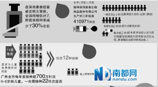 广州乙肝疫苗接种率约降三成(组图)
