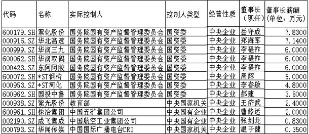 董事长的收入_董事长收入多少