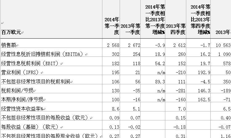 斯道拉恩索ceo发布集团2014年第一季度业绩评论(图)