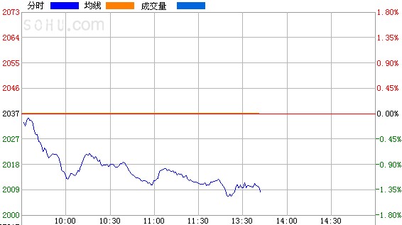 上证指数分时图