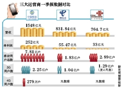 4G元年 三大运营商格局“微变”