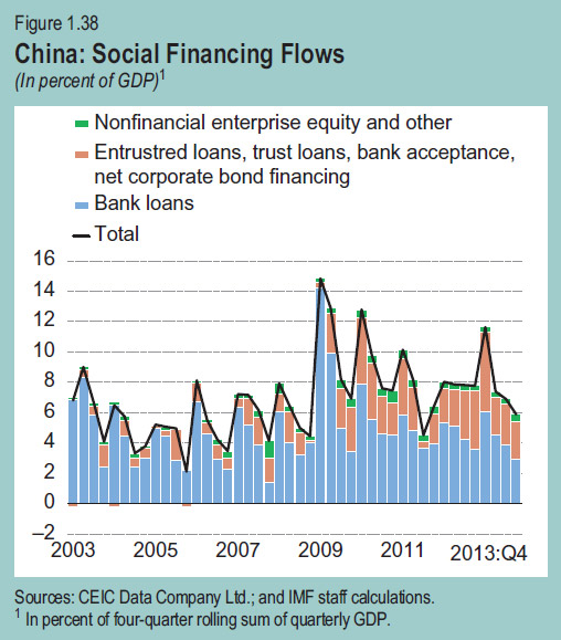 IMF再度预警中国信贷违约风险 经济增速不会剧