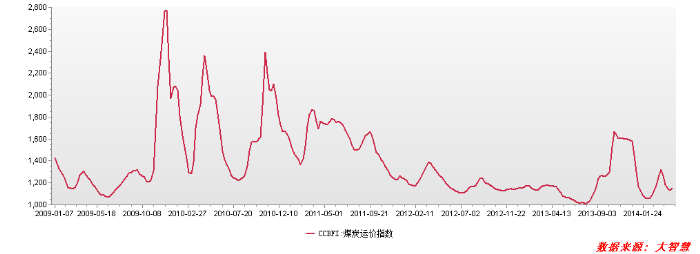 大同煤业涨停刺激煤炭板块上涨,煤炭运价指数