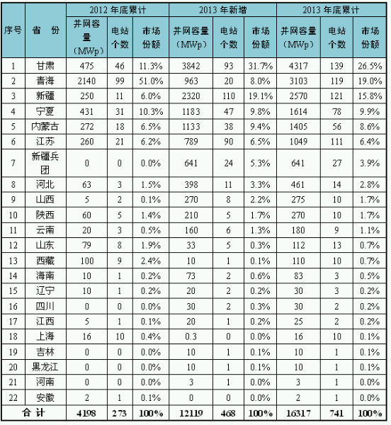 能源局:2013年新增光伏发电装机1292万千瓦(