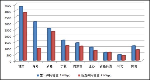 能源局:2013年新增光伏发电装机1292万千瓦(