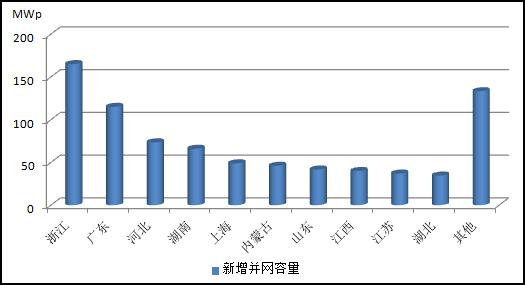 能源局:2013年新增光伏发电装机1292万千瓦(