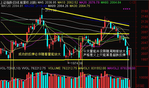 收评:沪指尾盘飙升终结四连阴 2000点下方或现