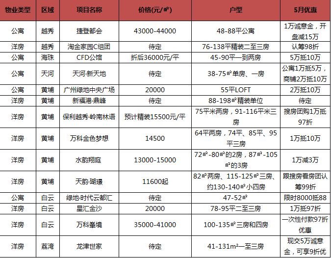 （数据来源：广州搜房网）