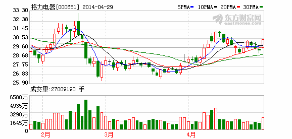 格力电器一季报创5年来单季增速纪录(图)