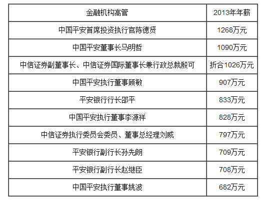 金融圈高富帅前十名:平安系高管占八席最阔绰(组图)