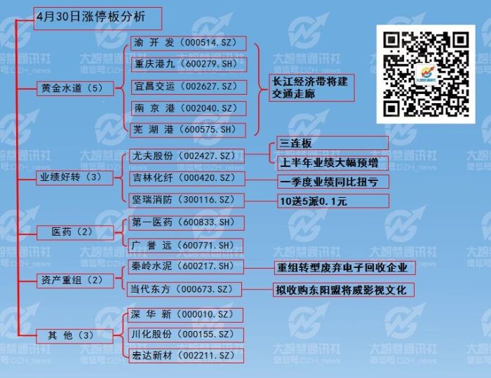 大智慧通讯社4月30日涨停板分析(图)