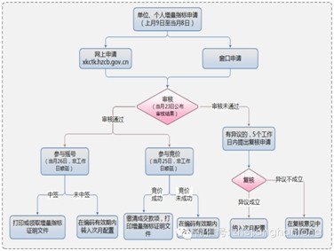 摇号买车 现代韩通店帮您现场申请预约!