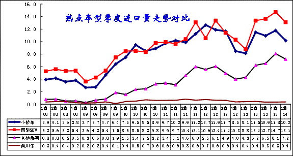 崔东树:2014年1季度中国汽车进出口分析-中国