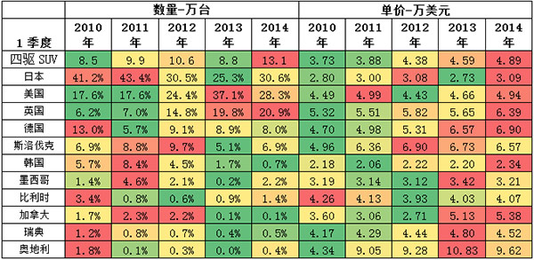 崔东树:2014年1季度中国汽车进出口分析-中国