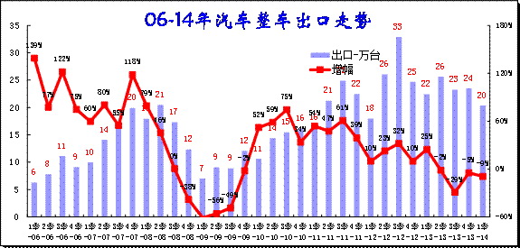 崔东树:2014年1季度中国汽车进出口分析-中国