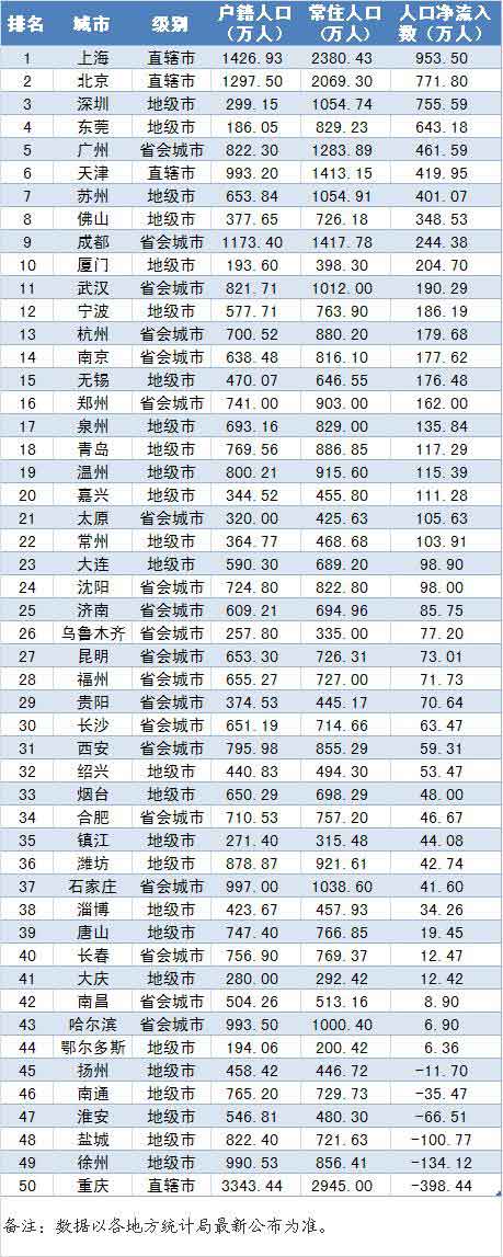 上海人口排名_上海市16个区人口排名 浦东和闵行人口最多