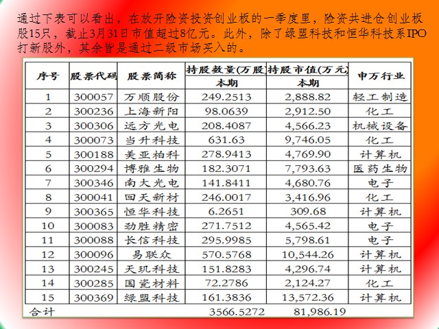 险资一季度A股大换仓,首尝创业板重仓15股(组